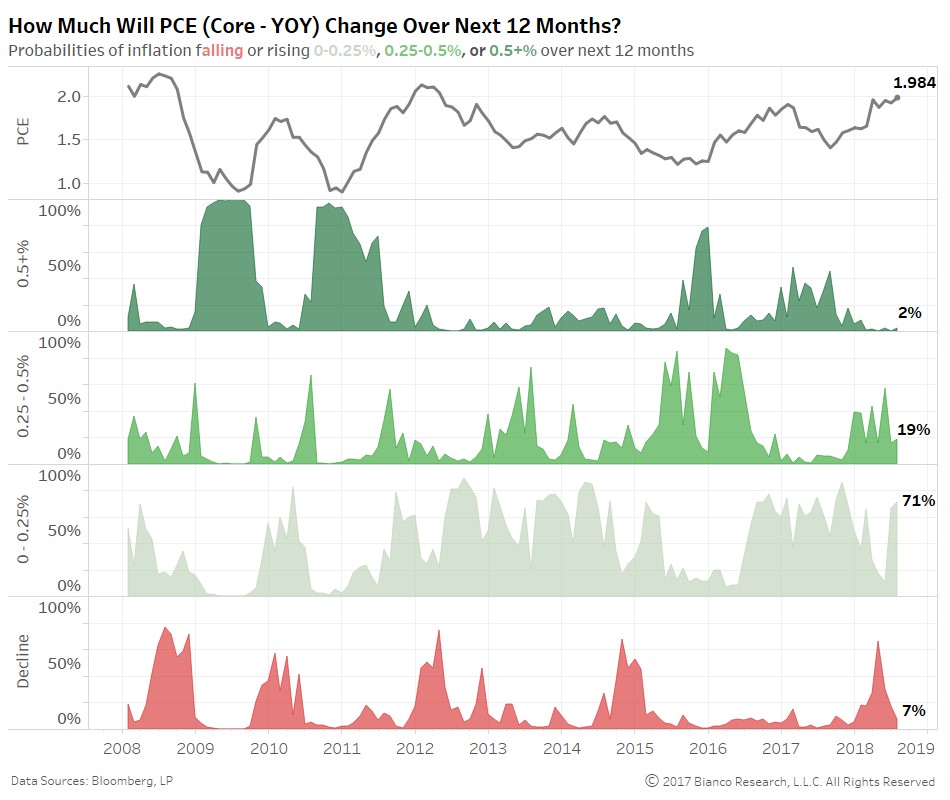 How Much Will PCE (Core - YoY) Change Over Next 12 Months? Bianco Research. 