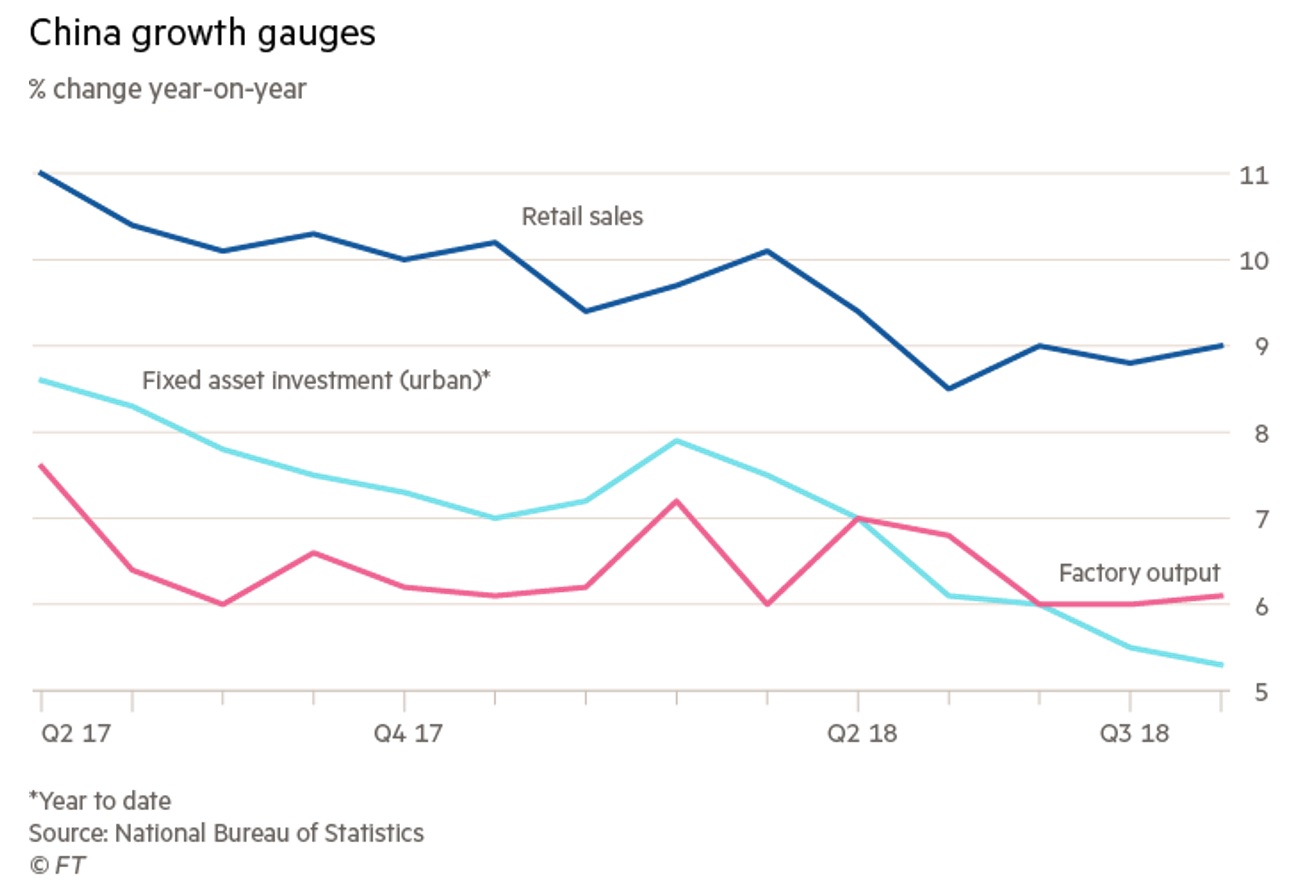 China Growth. Retail Sales. Fixed Asset Investment. Factory Output. Financial Times. 