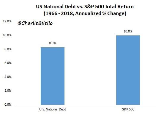 US national debt vs S&P 500 Total Return 1966-2018. Twitter @CharlieBilello.
