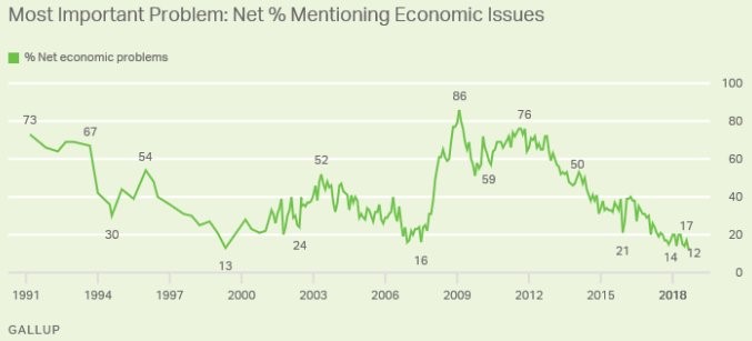 Net % Mentioning Economic Issues. Gallup.