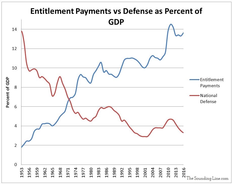Entitlement payments vs defense as percent of gdp. TheSoundingLine.com