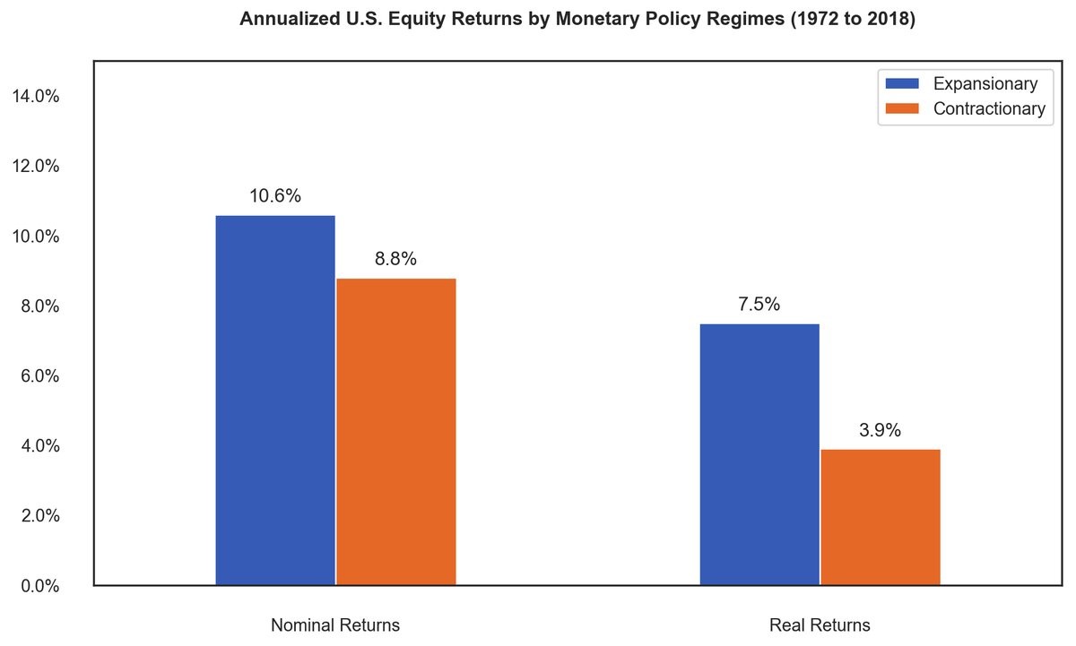 Annualized US Equity Returns By Monetary Policy Regimes (1972-2018). Newfound Research.