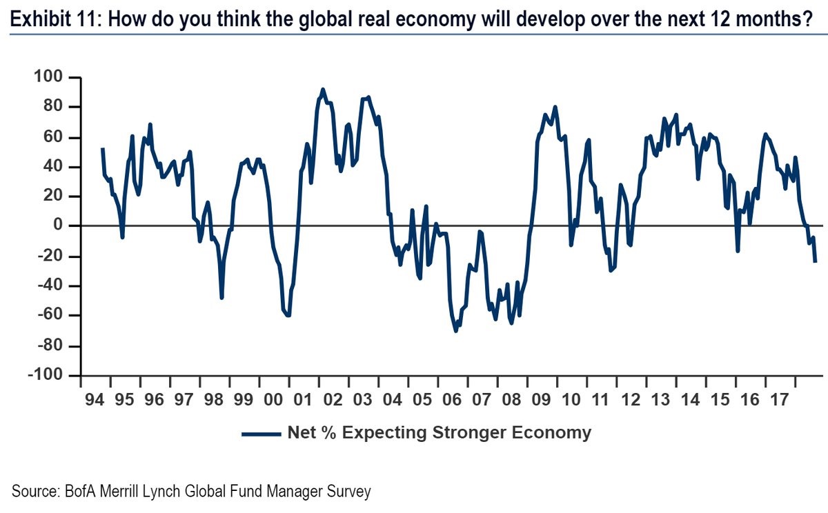 Net percentage expecting stronger economy. Merrill Lynch.