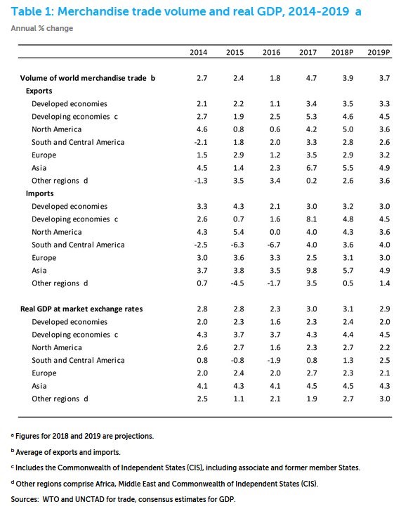 World Trade Merchandise Trade Volume and Real GDP, 2014-2019. World Trade Organization. 