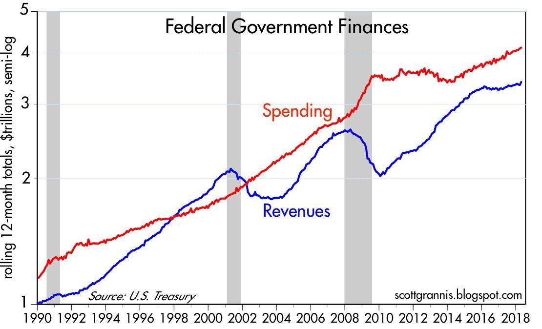 Federal Government Finances. Spending. Revenues. ScottGrannis.Blogspot.com. 