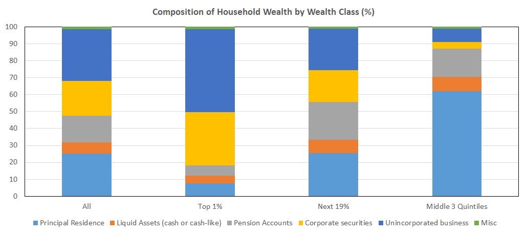 Solution To Wealth Inequality