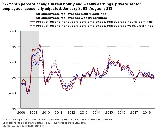 12 month percent change in real hourly and weekly earnings, private sector. BLS.