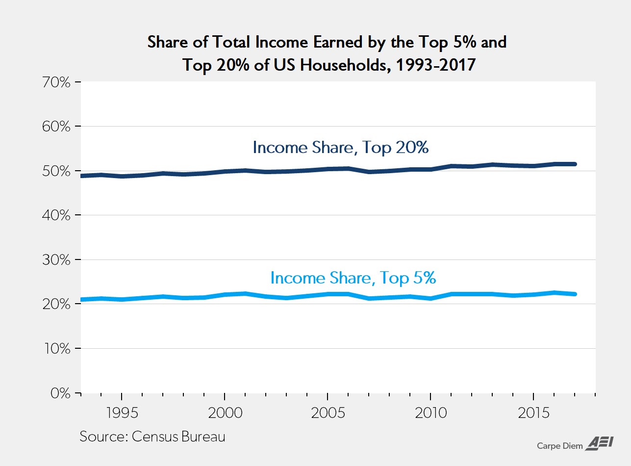 How Are Median Americans Doing?