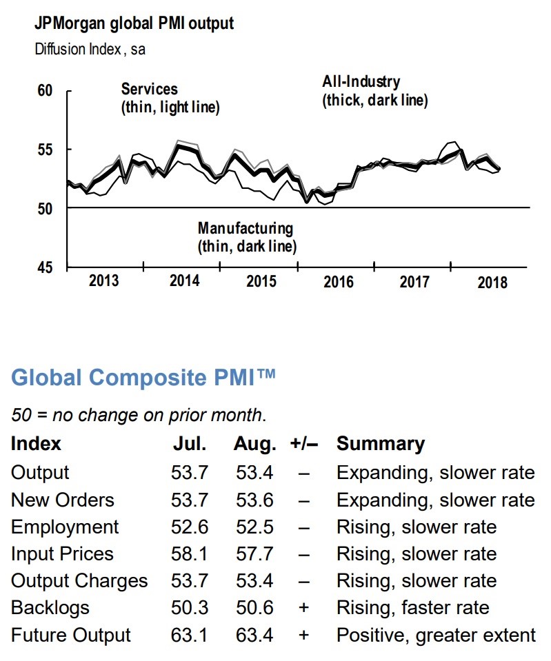 JP Morgan global PMI Output. Services. All Industry. Global Composite PMI. JP Morgan. 