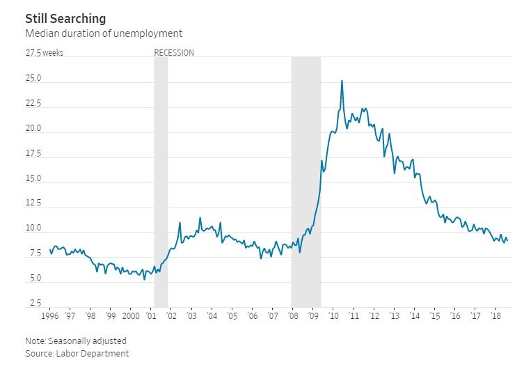 Median Duration of Unemployment. WSJ. 