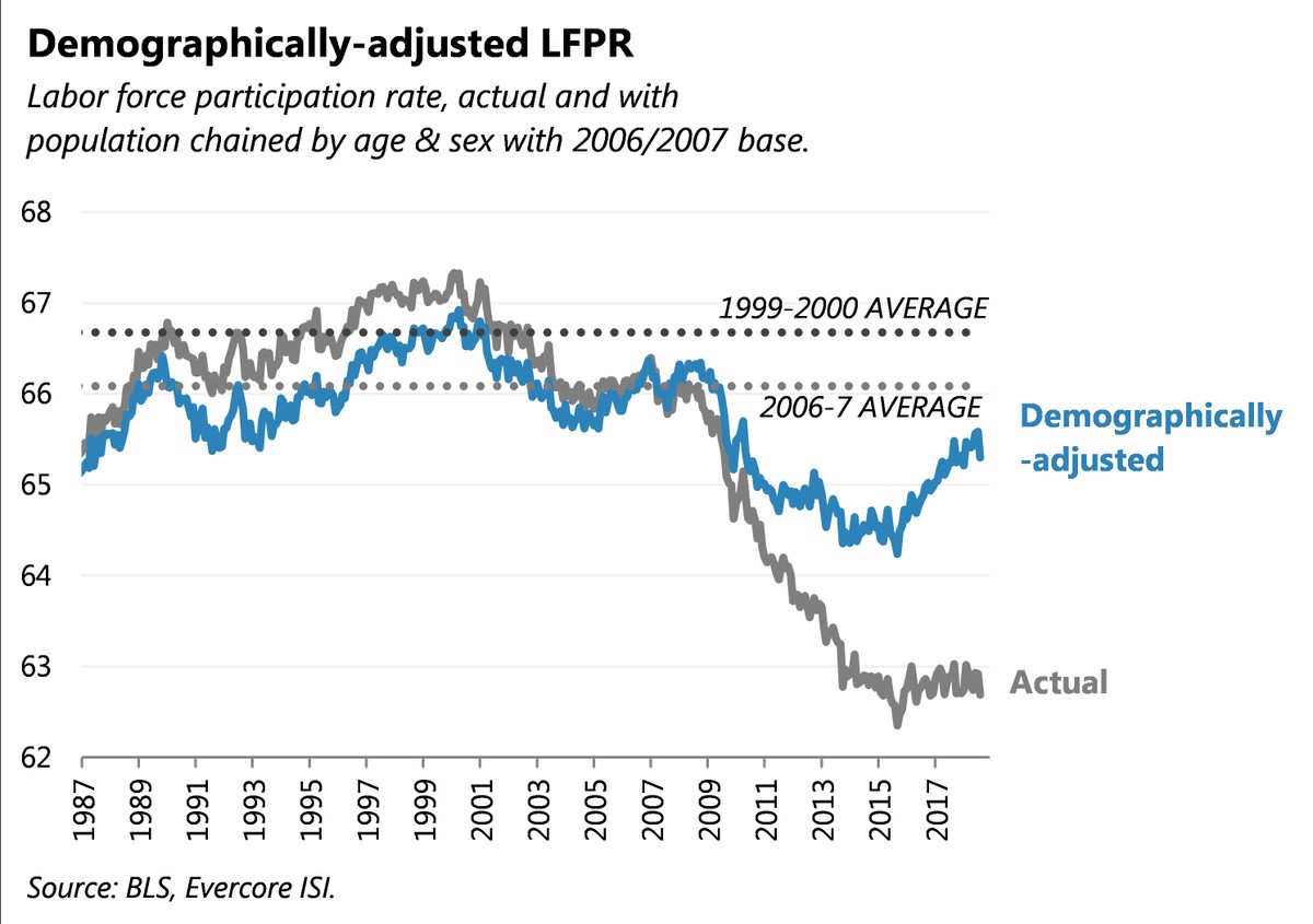 Demographically-adjusted LFPR. Evercore. 