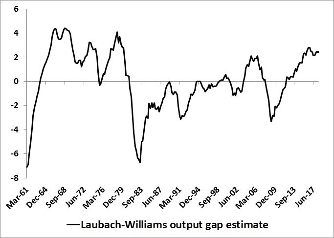 Link Between Inflation & Output Gap