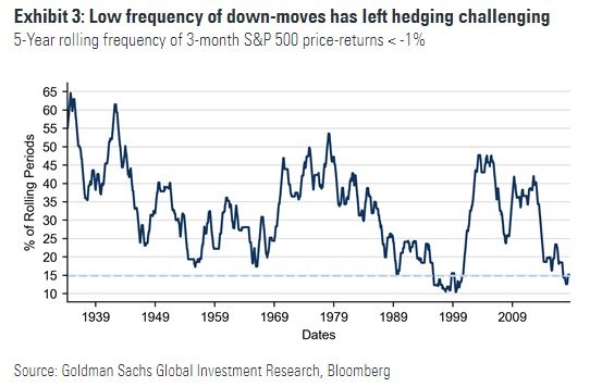 Low Frequence of Down Moves Has Left Hedging Challenging. Goldman Sachs.