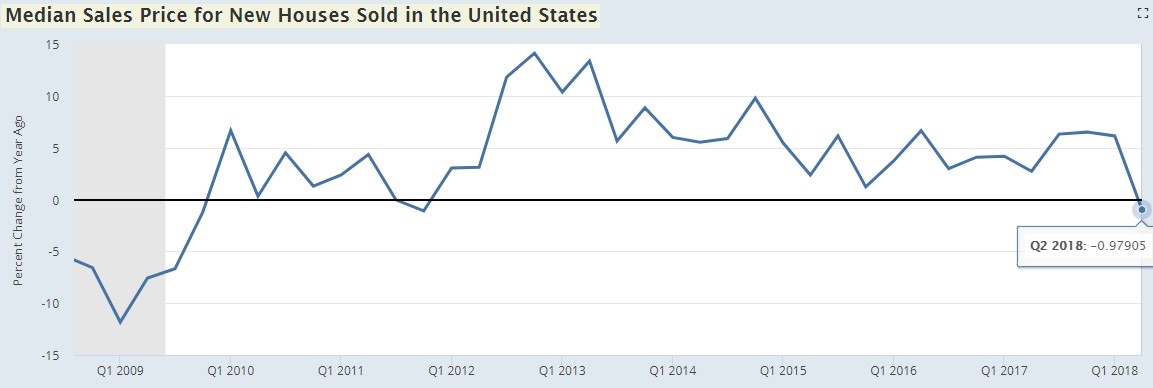 Median Sales Price For New Houses Sold In The United States. FRED. 