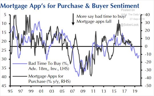 Mortgage App's for Purchase and Buyer Sentiment. The Daily Shot. 