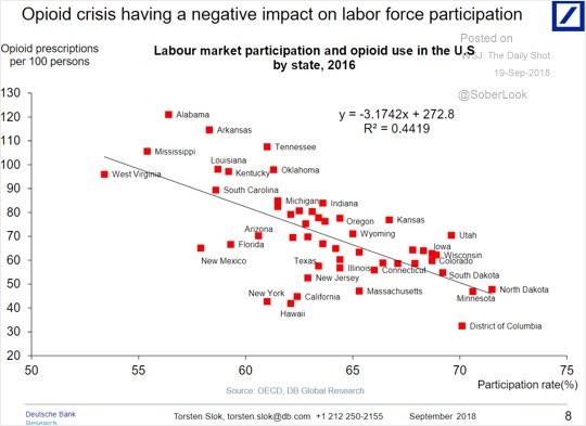 Opioid crisis having a negative impact on labor force participation. Deutsche Bank.
