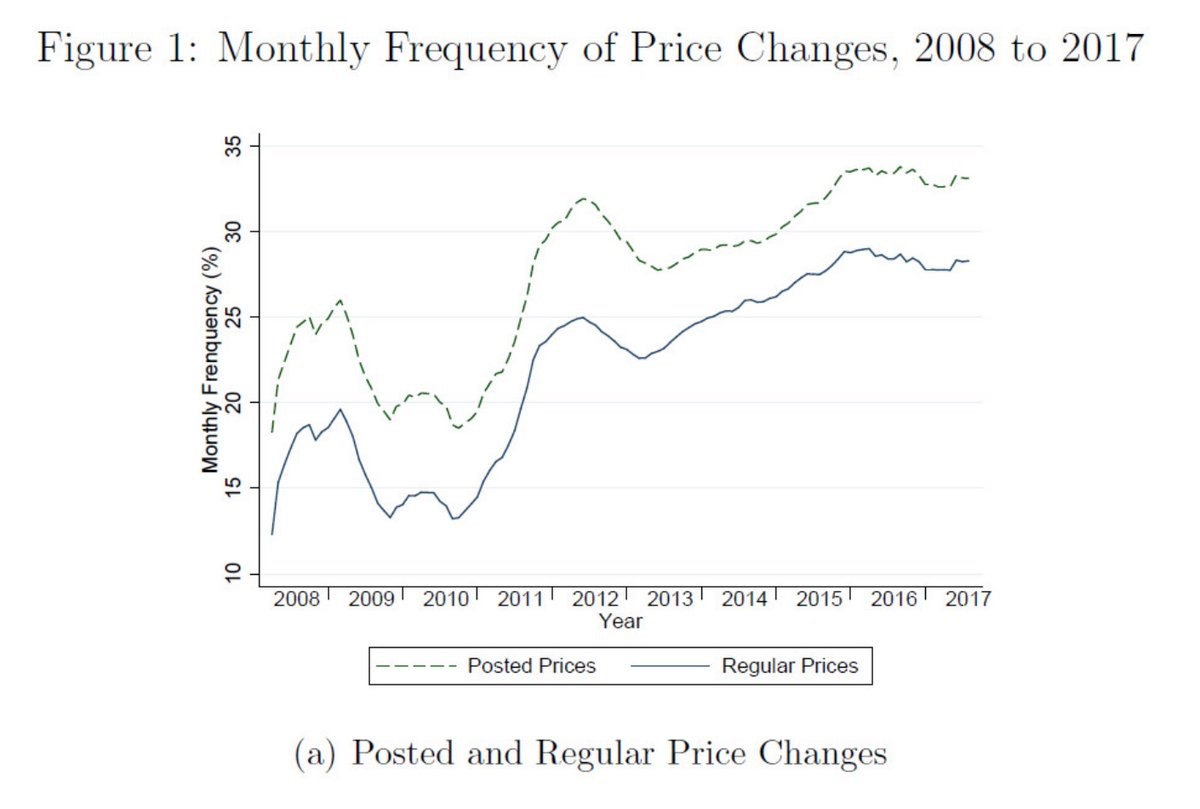 Monthly Frequence of Price Changes, 2008 to 2017. Kansas City Fed. 