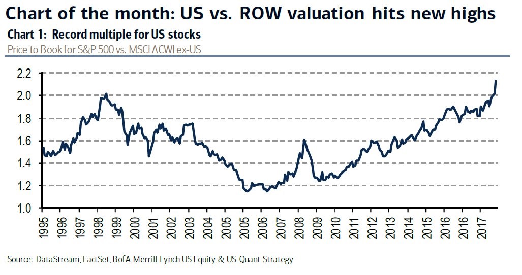 Chart of the month: US vs ROW valuation hits new highs. S&P 500 vs MSCI ACWI ex US. Merrill Lynch. 
