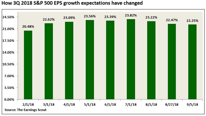 How 3Q 2018 S&P 500 EPS Growth Expectations Have Changed. The Earnings Scout