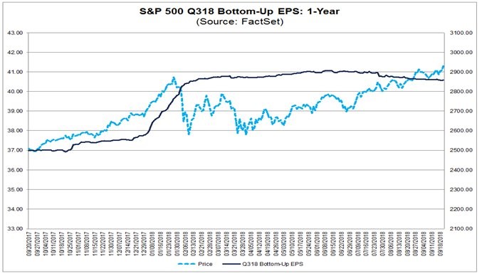 S&P 500 Q318 Bottom-Up EPS: 1-Year. FactSet.