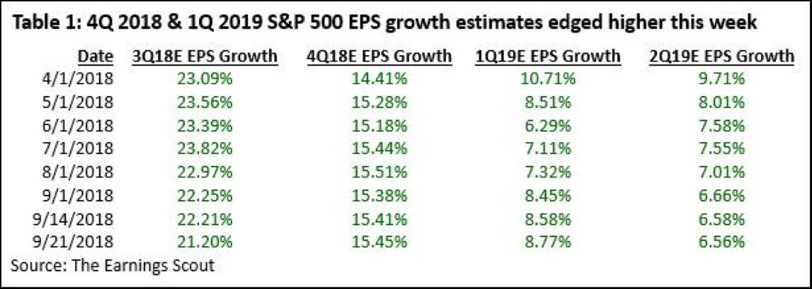 4Q 2018 & 1Q 2019 S&P 500 EPS Growth estimates. The Earnings Scout.