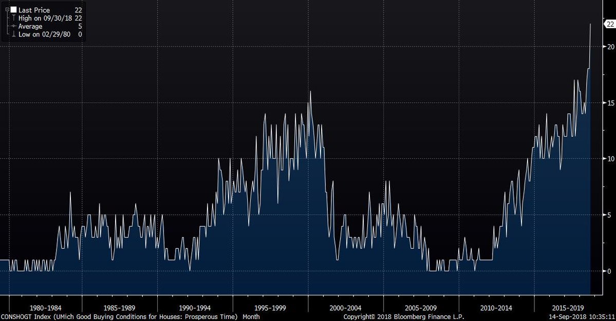 University of Michigan CONSHOGT Index. Good Buying Conditions For Houses. Bloomberg.