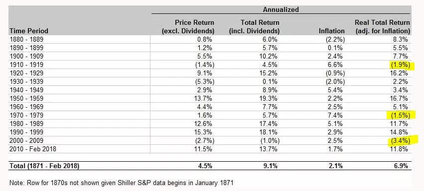 Annualized S&P 500 Returns. 1880-2018. Real Total Return.