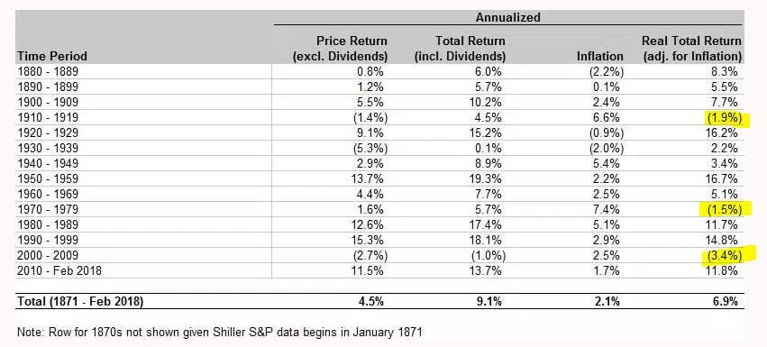 Past & Future US Equity Performance