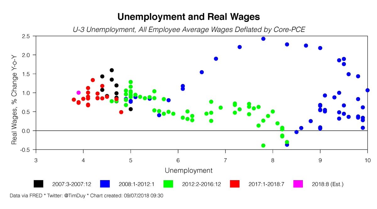 Unemployment and Real Wages