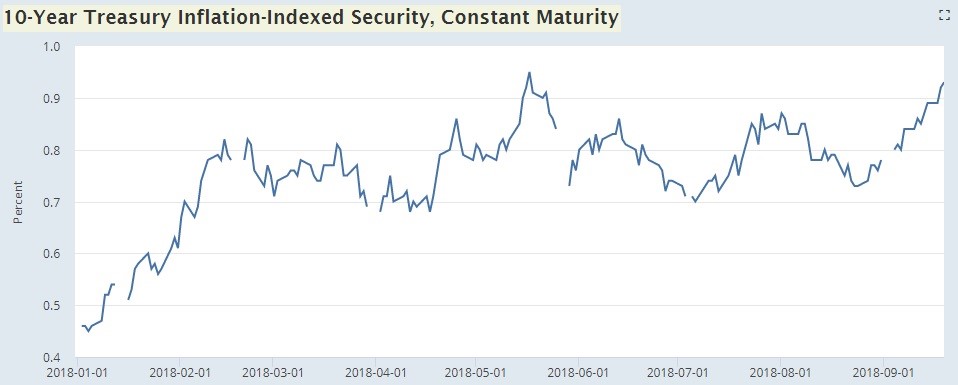 10 Year Treasury Inflation Indexed Security, Constant Maturity. FRED.