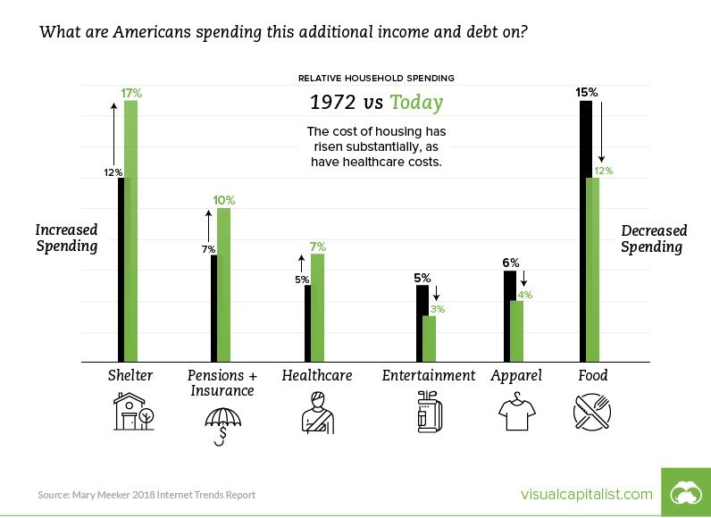 What are Americans spending this additional income and debt on? Visual Capitalist.