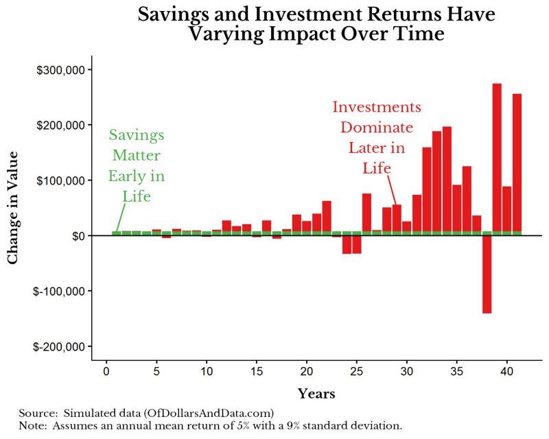 Savings and Investment Returns Have Varying Impact Over Time. OfDollarsAndData.com