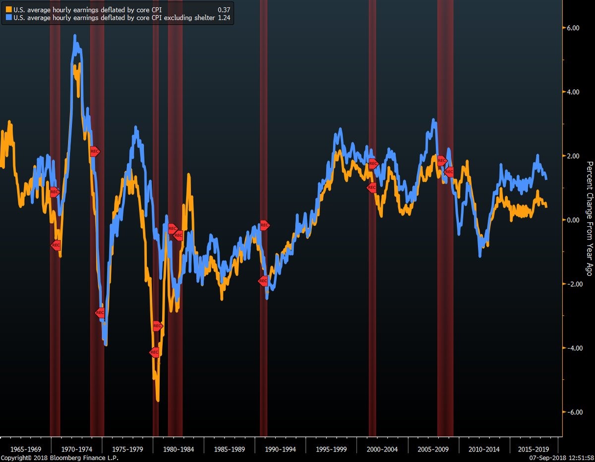 US average hourly earnings deflated by core CPI. US average hourly earnings deflated by core CPI excluding shelter. Bloomberg.