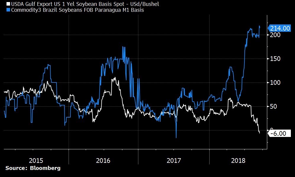 US and Brazil Soybeans. Bloomberg. 