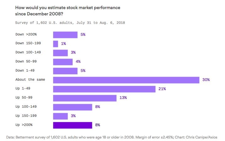 Estimate Stock Market Performance Since December 2008 Survey. Betterment.  