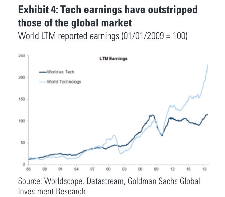 Tech Earnings Have Outstripped Those Of The Global Market. Goldman Sachs. 