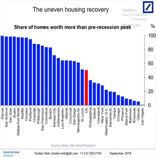 The uneven housing recovery. Deutsche Bank. 