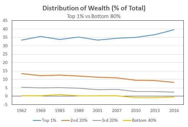 Distribution of Wealth. Twitter @EconomPic
