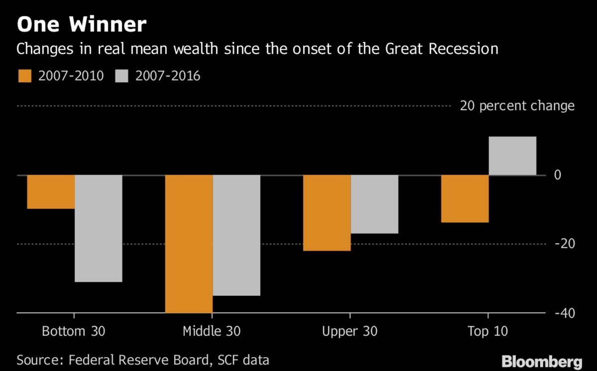 Changes in real mean wealth since the onset of the great recession. Bloomberg. 