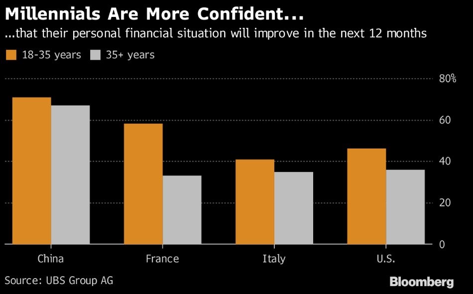 Millennials are more confident...Bloomberg.