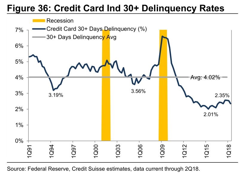 Credit Card Ind 30+ Delinquency Rates. Credit Suisse.