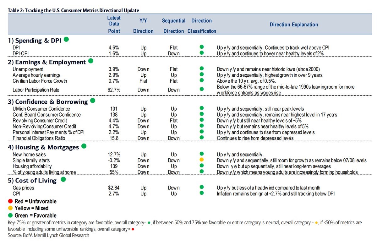 Tracking the US Consumer Metrics Directional Update. Bank of America Merrill Lynch. 