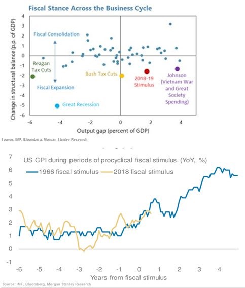 Fiscal Stance Across The Business Cycle. Output Gap. US CPI during periods of procyclical fiscal stimulus YoY, %. Morgan Stanley. 