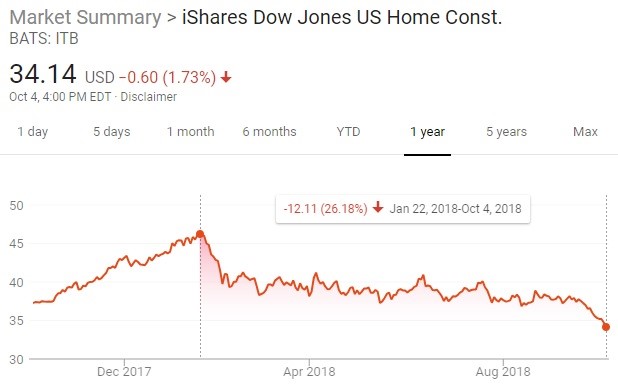 iShares Dow Jones Us Home Construction Index. Google. 