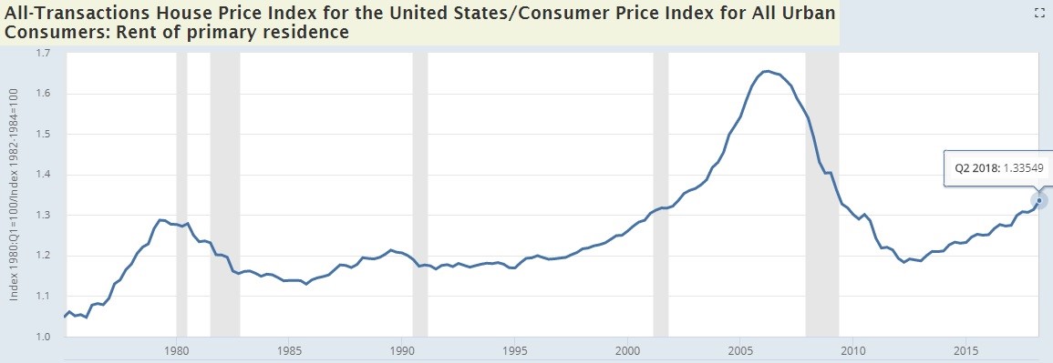 Home Price Index / Rent of Primary Residence. FRED.