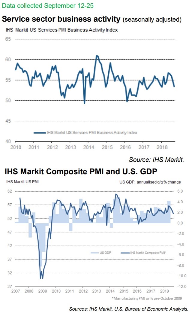 UHS Markit US Services PMI Business Activity Index. IHS Composite PMI and US GDP. IHS Markit. 