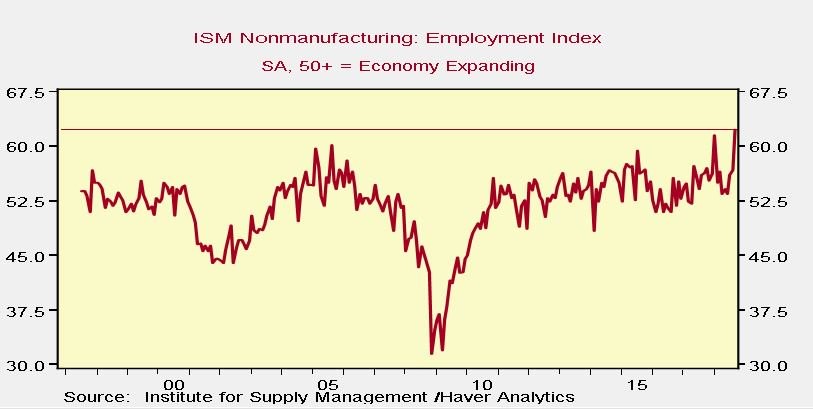 ISM Nonmanufacturing: Employment Index. Haver Analytics. 