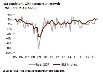 Real GDP QoQ % Seasonally Adjusted Annual Rate. Renaissance Macro Research. 