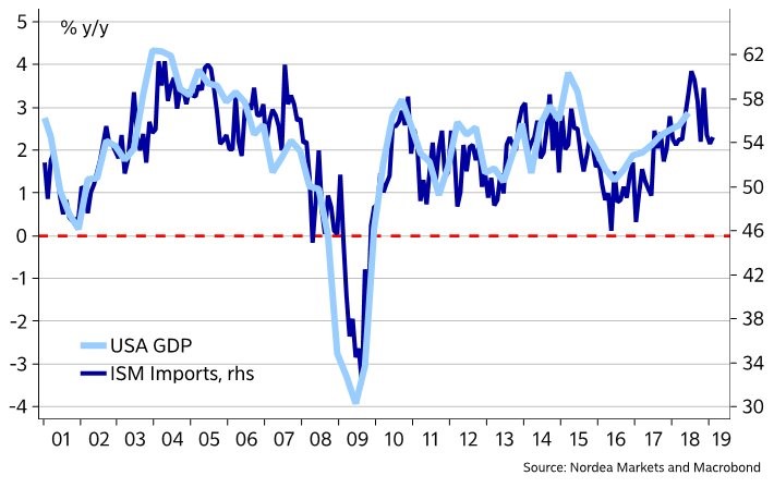 US GDP, ISM Imports % Y/Y. Nordea Market Strategy. 