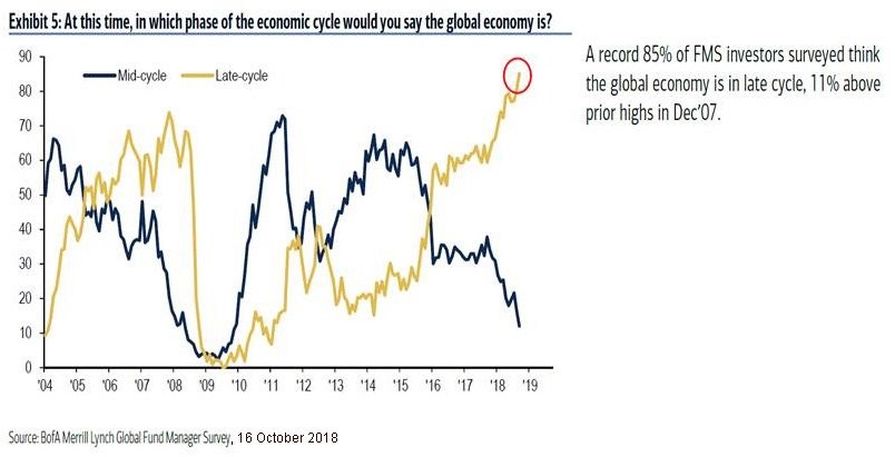 85% Of Fund Managers Say Global Economy Is Late Cycle